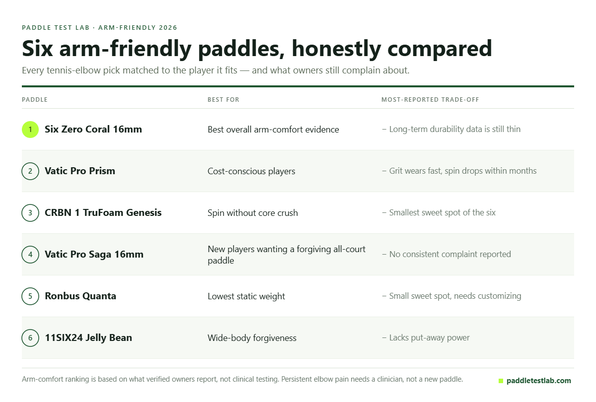 Table of the best pickleball paddles for tennis elbow in 2026 and each one’s reported trade-off