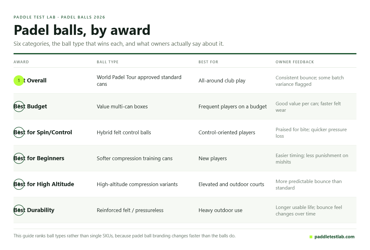 Award table of padel ball types for 2026 with what each suits and owner feedback