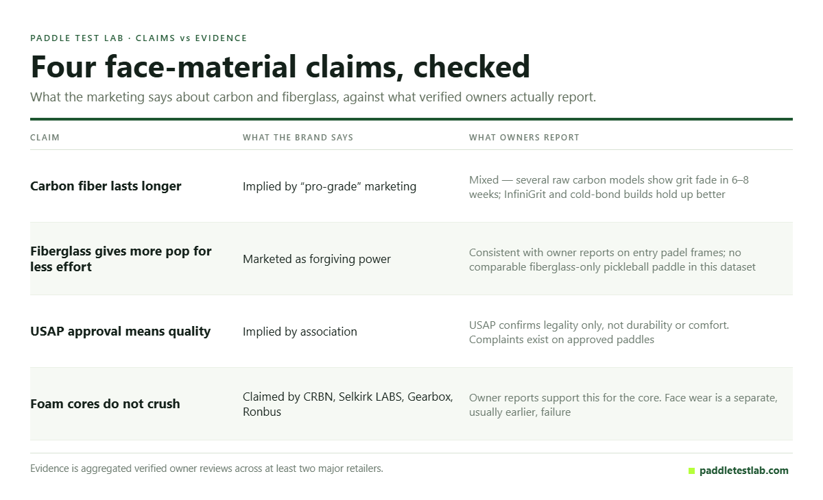 Table checking four carbon fiber paddle marketing claims against owner-reported evidence