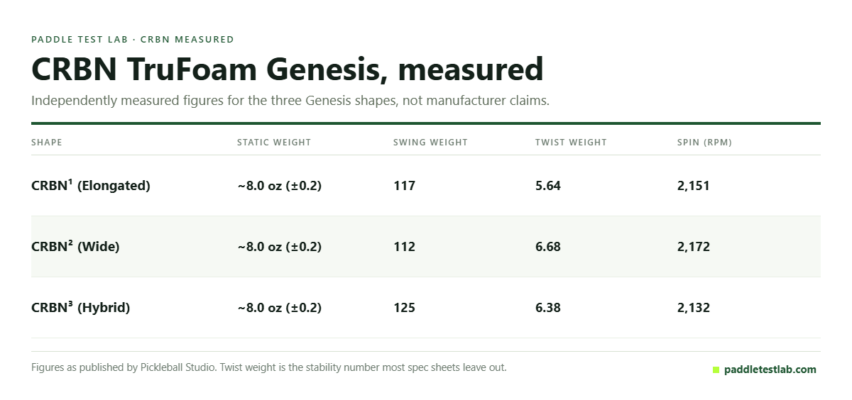 Measured weight, swing weight, twist weight and spin RPM for three CRBN TruFoam Genesis shapes