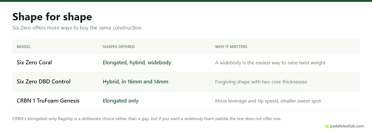 Shape options compared across CRBN and Six Zero foam-core paddle models