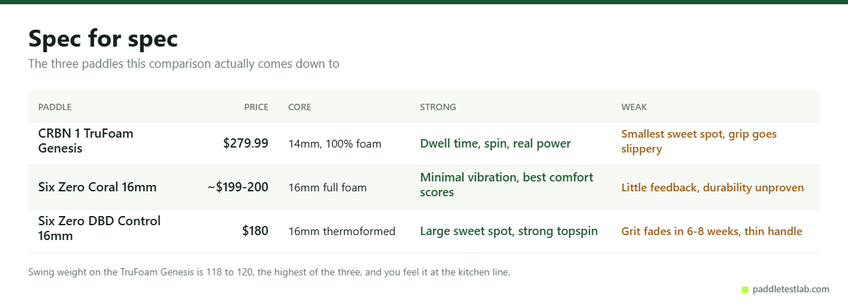 CRBN and Six Zero paddle specifications compared with strengths and weaknesses