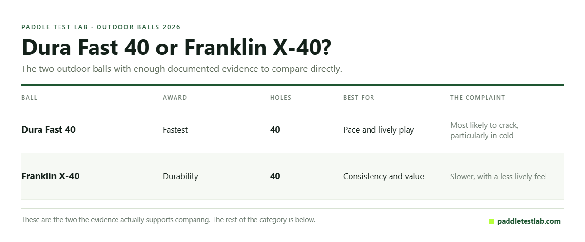 Comparison table of the Dura Fast 40 and Franklin X-40 outdoor balls
