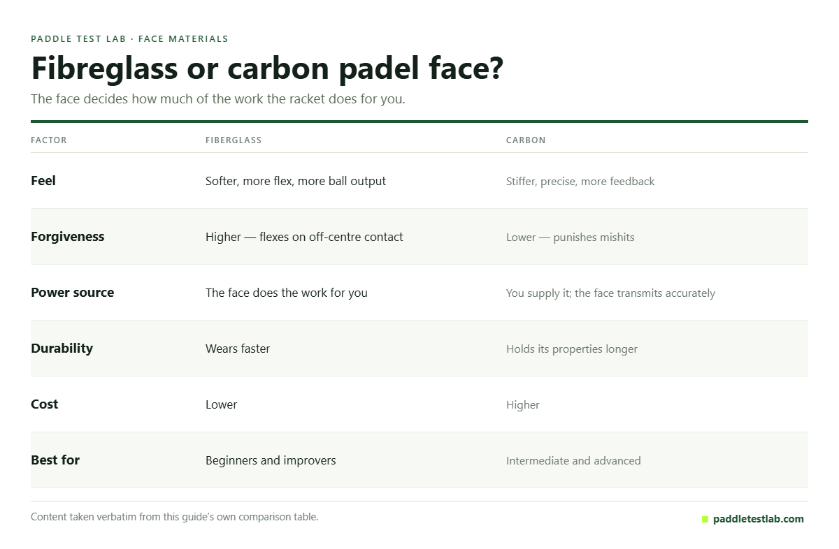 Comparison table of fibreglass and carbon padel racket faces across six factors