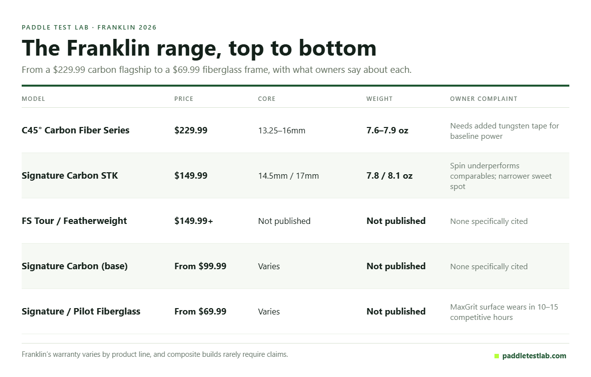 Table of the Franklin pickleball paddle range with prices, cores, weights and owner complaints