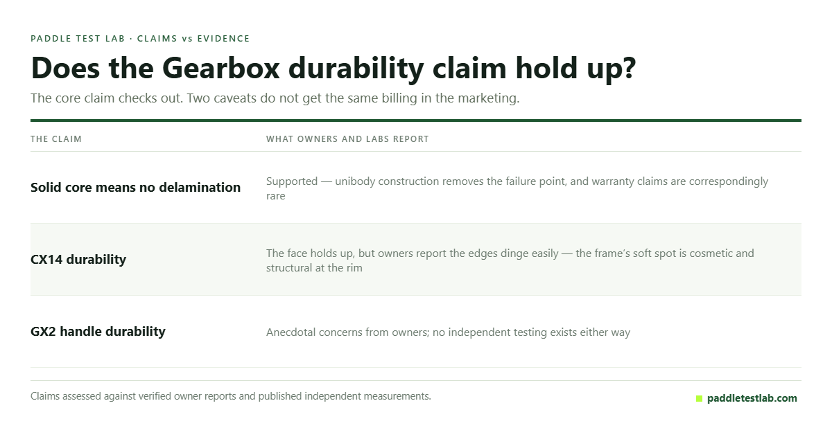 Table checking the Gearbox durability claim against owner reports and lab evidence