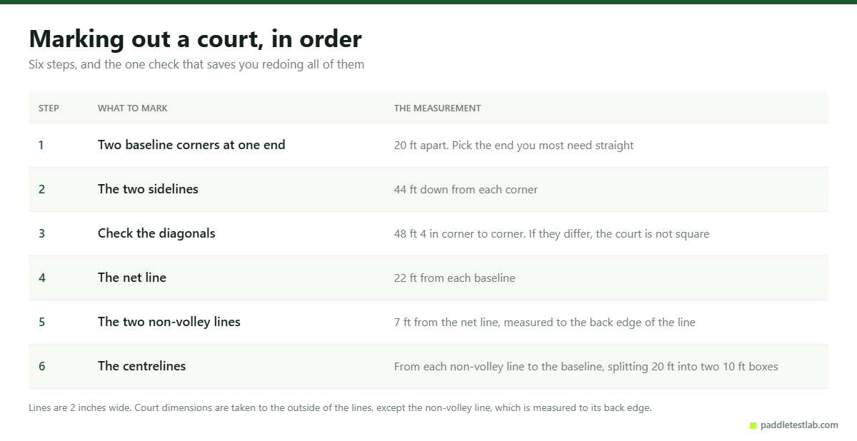Six ordered steps for marking out a regulation pickleball court with measurements