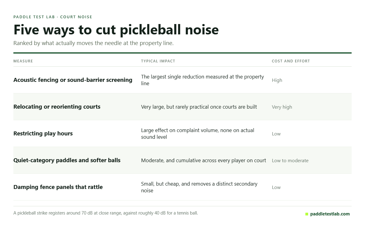 Table of five pickleball noise reduction measures ranked by impact and cost