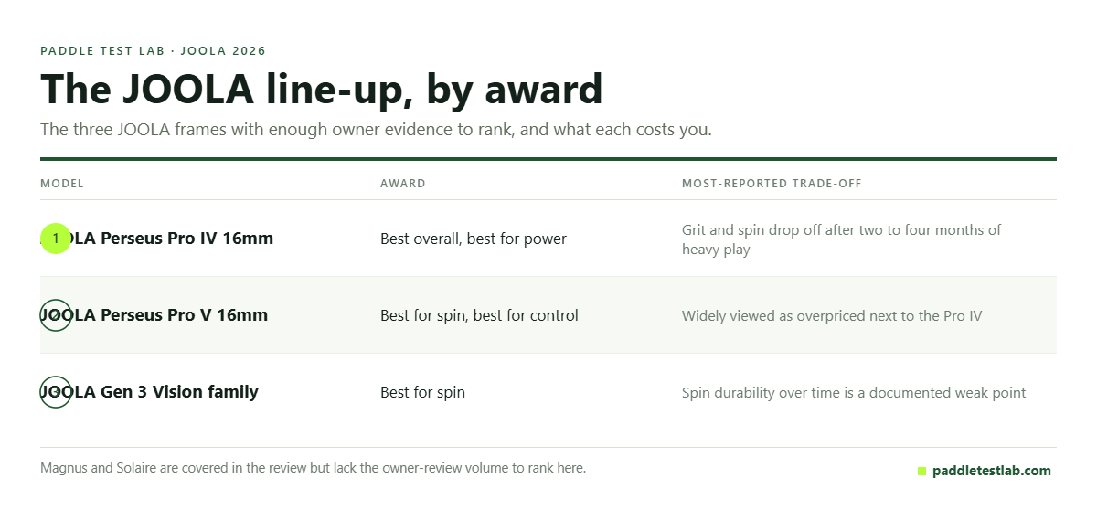 Table of JOOLA pickleball paddle awards for 2026 and the trade-off owners report for each