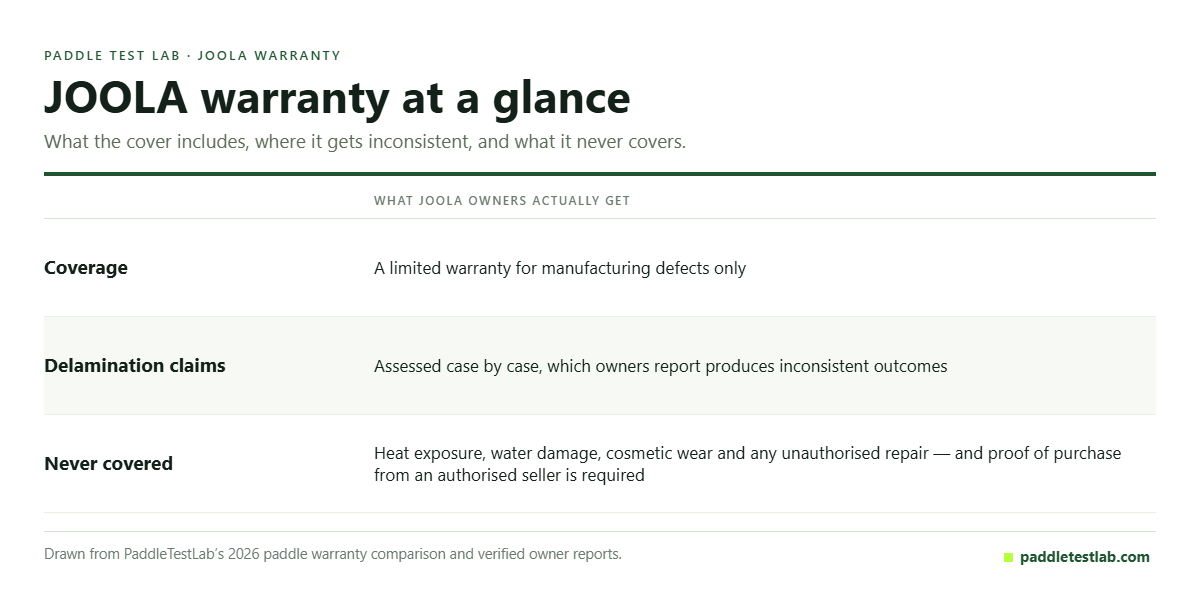 Table of what the JOOLA paddle warranty covers, excludes and how delamination claims are handled