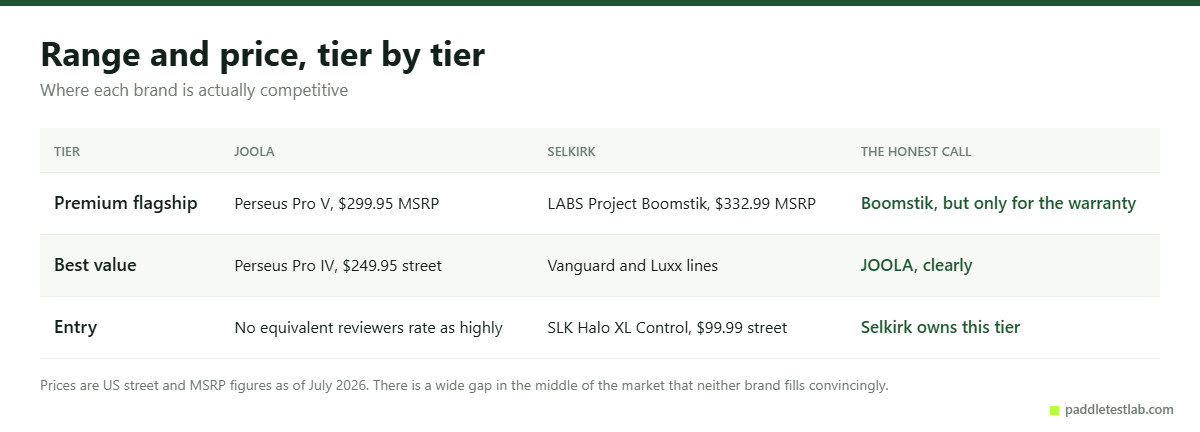 JOOLA and Selkirk ranges compared by price tier with a verdict for each