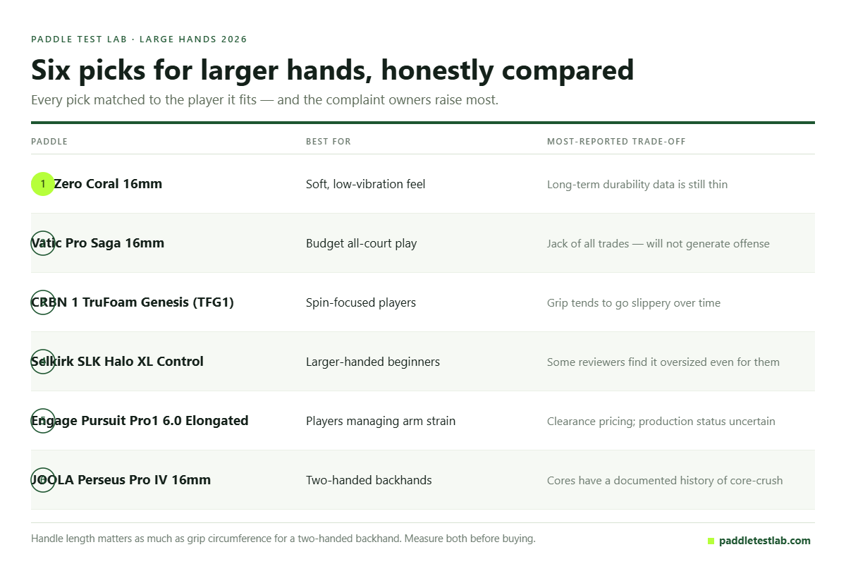 Table of the best pickleball paddles for large hands in 2026 and each one’s trade-off