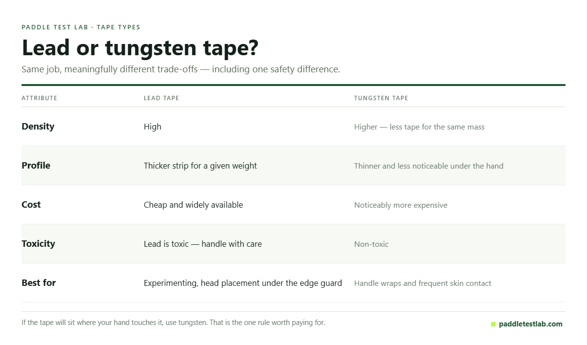 Comparison table of lead tape and tungsten tape for pickleball paddles