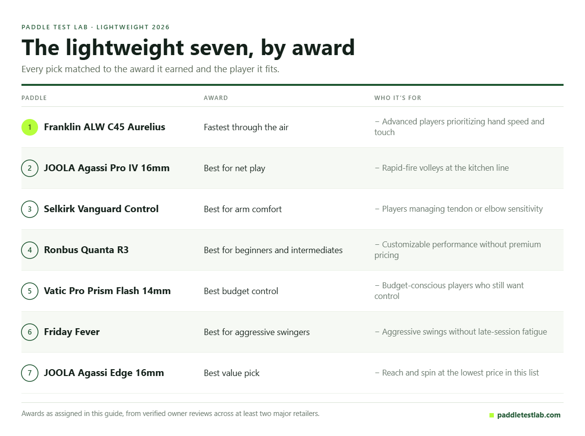 Award table for the best lightweight pickleball paddles of 2026 and the player each suits