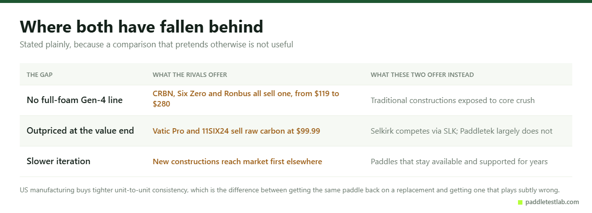 Three areas where Paddletek and Selkirk trail newer paddle brands in 2026