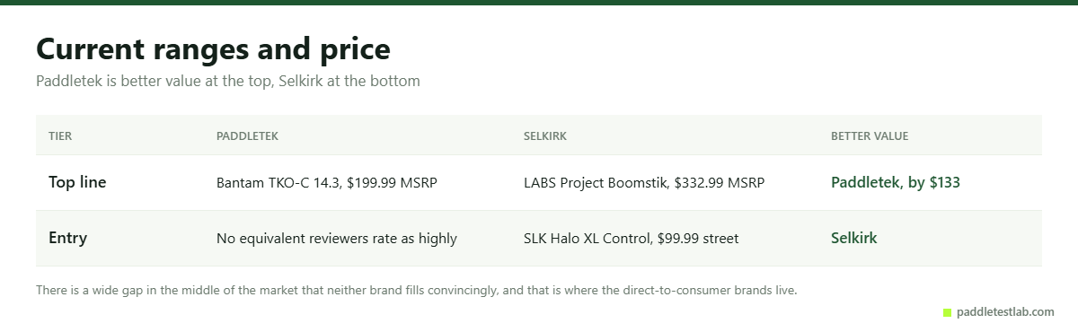 Paddletek and Selkirk ranges compared by price tier with a value verdict