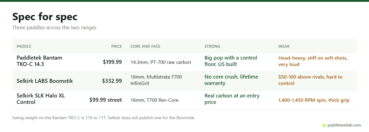 Paddletek and Selkirk paddle specs compared with strengths and weaknesses