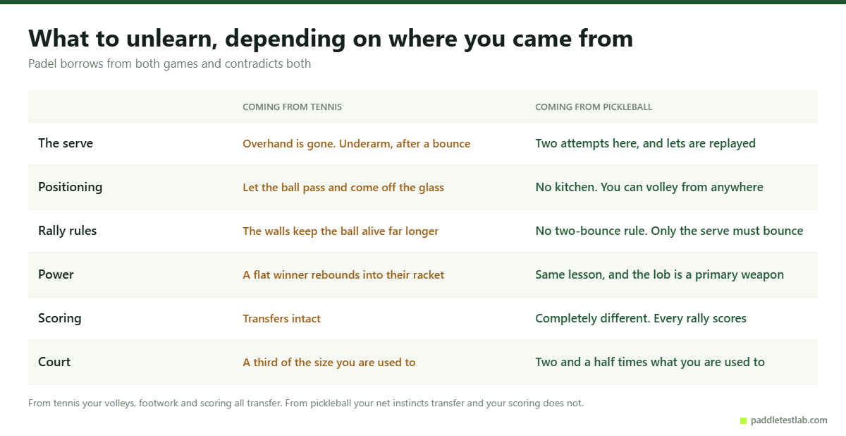 What tennis and pickleball players each need to unlearn when starting padel