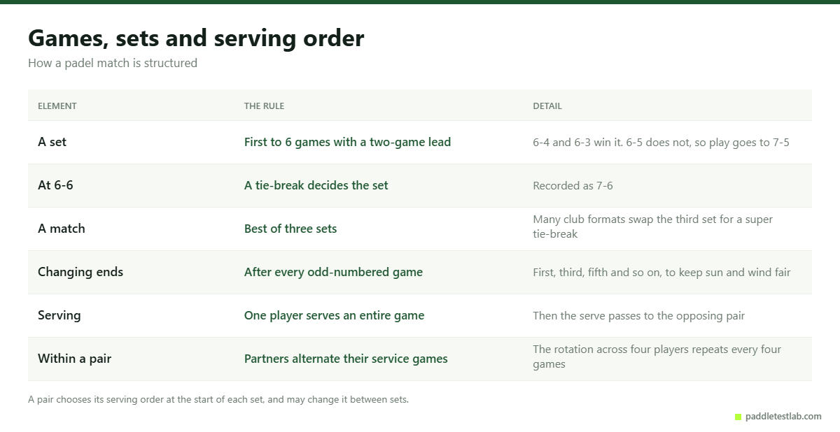 How padel games, sets, end changes and serving order work, in a table