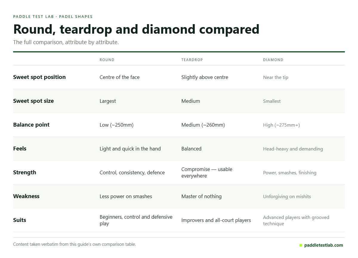 Comparison chart of round, teardrop and diamond padel racket shapes across seven attributes