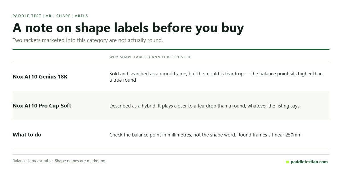 Table explaining why padel racket shape labels cannot be trusted and what to check instead
