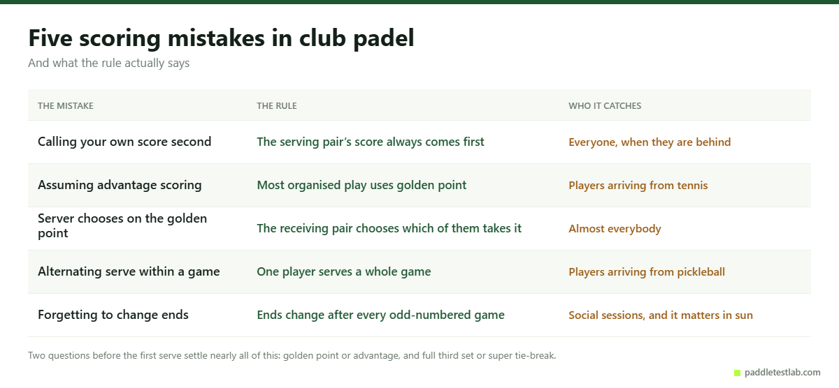Five common padel scoring mistakes with the correct rule for each