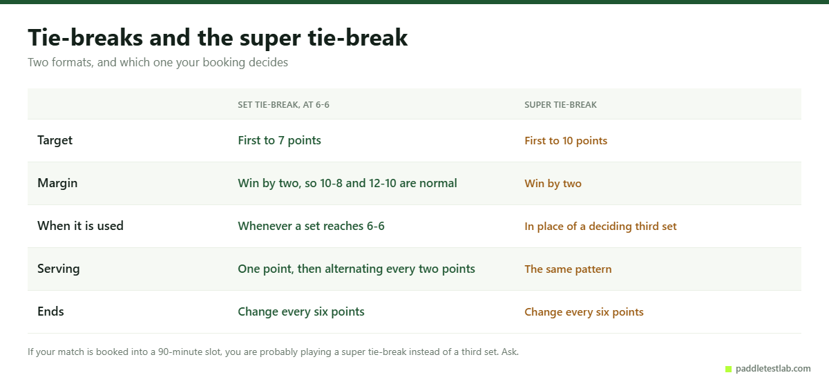 Padel set tie-break and super tie-break rules compared side by side