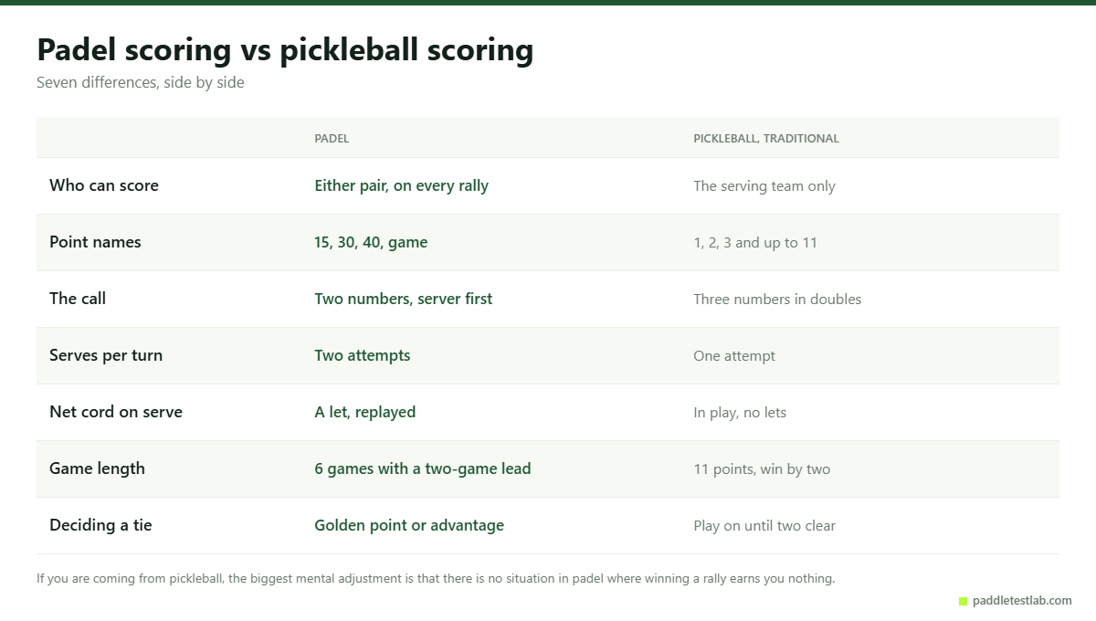 Padel and pickleball scoring systems compared across seven differences