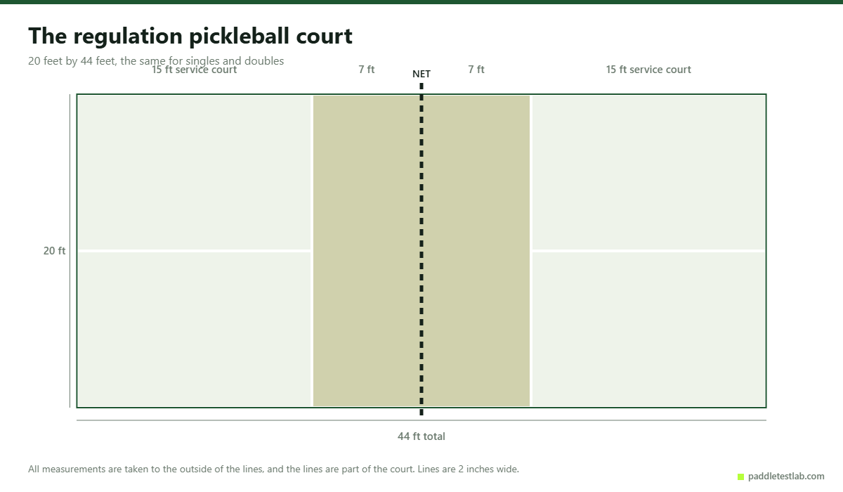 Pickleball court dimensions diagram with all regulation measurements marked