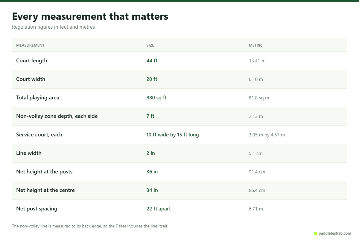 Table of every regulation pickleball court measurement in feet and metres