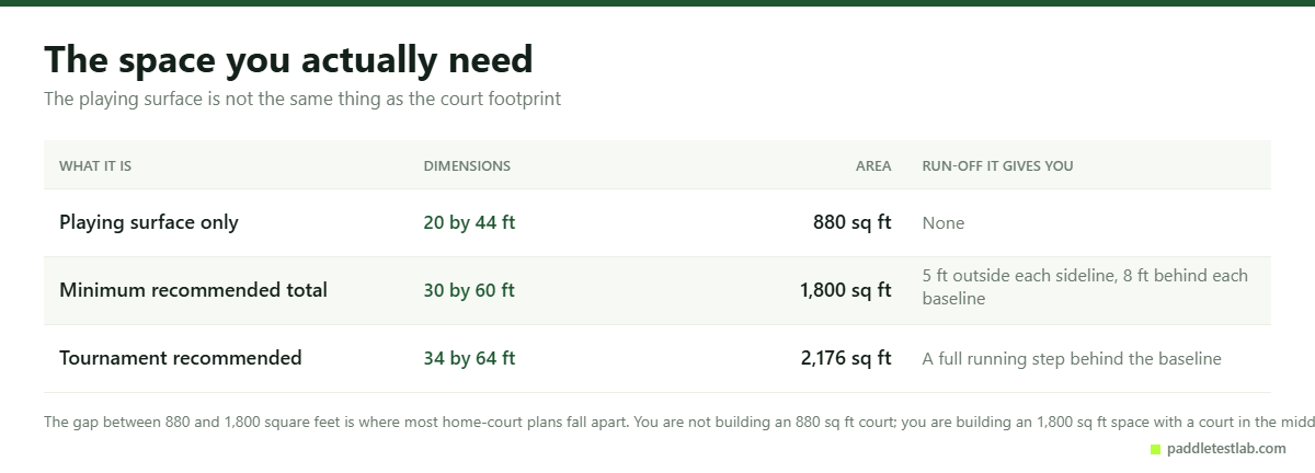Pickleball court playing surface compared with the total space needed to build one