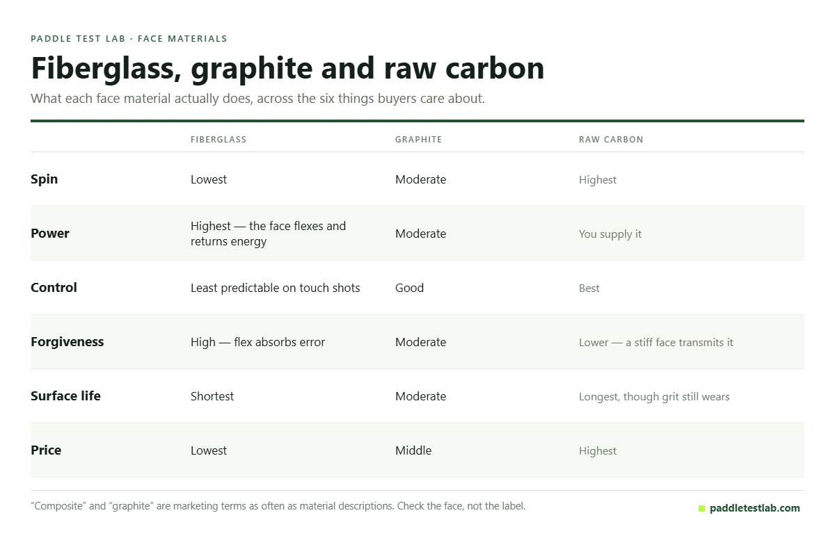 Comparison chart of fiberglass, graphite and raw carbon pickleball paddle faces