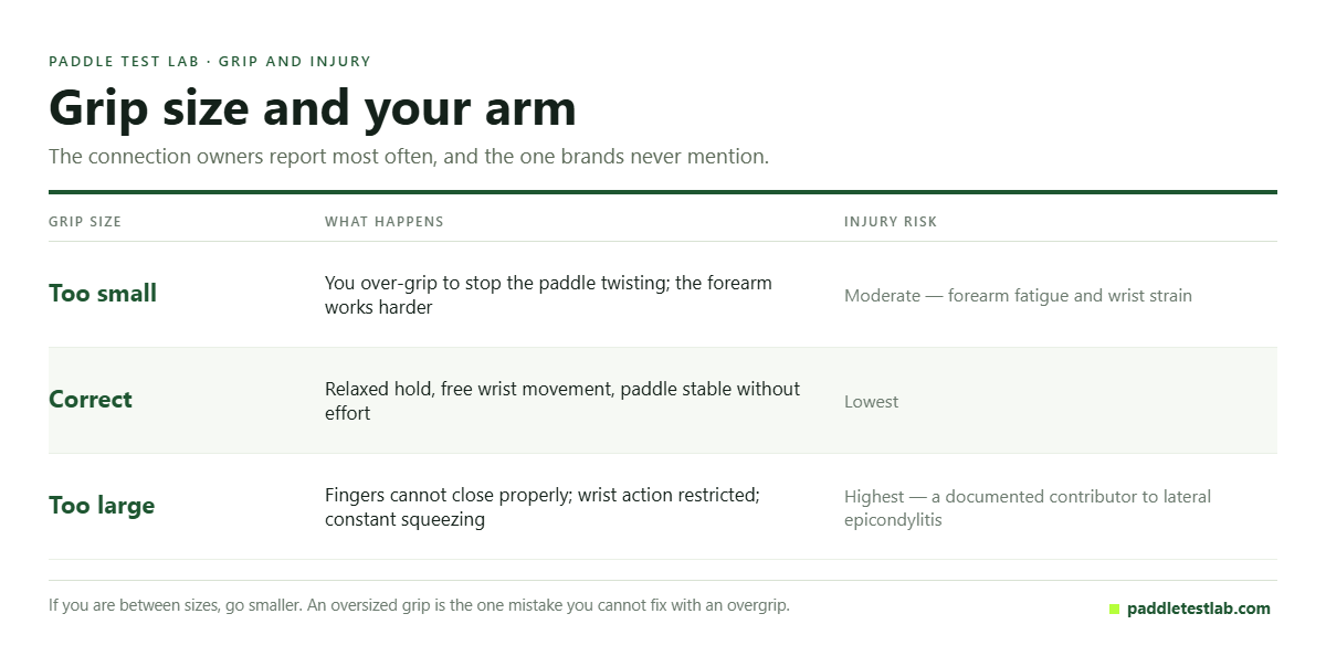 Table of how grip size affects arm injury risk in pickleball