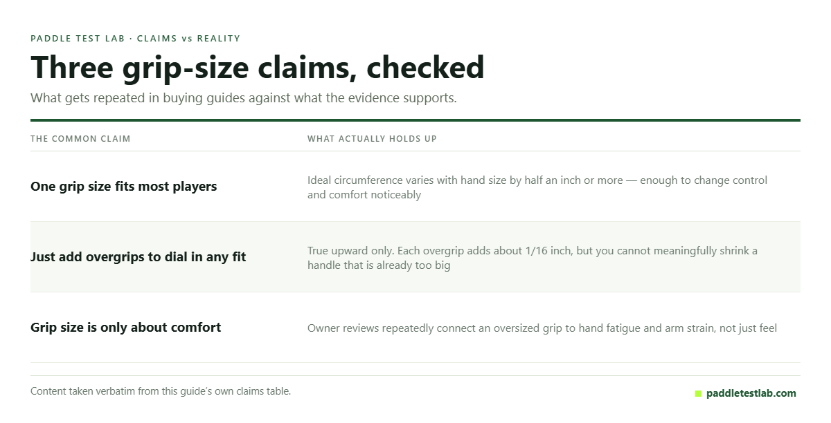 Table checking three common pickleball grip size claims against the evidence