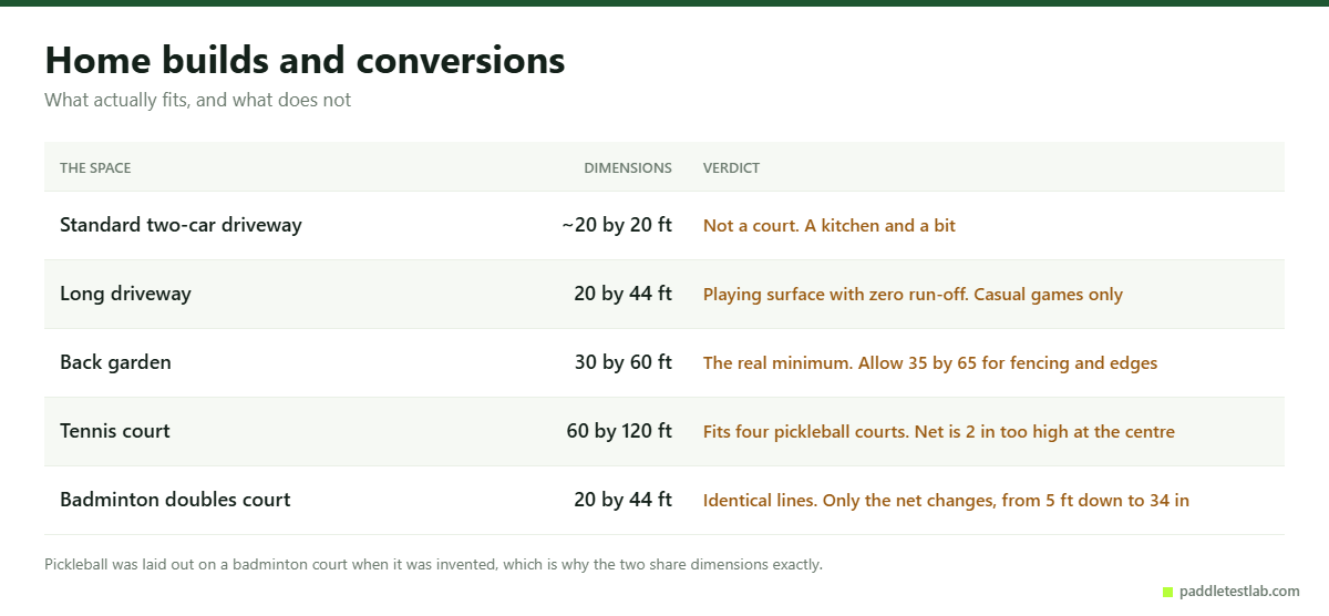 Which home spaces and existing courts fit a pickleball court, with verdicts