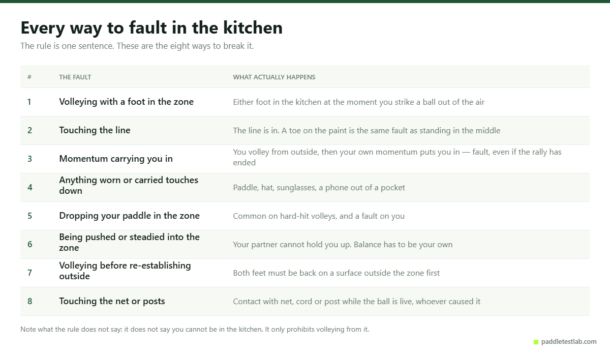 Eight ways to fault in the pickleball non-volley zone listed in a table