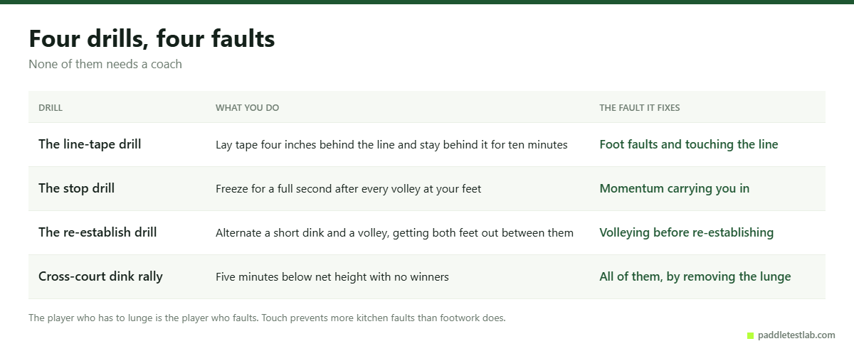 Four pickleball drills that each fix a specific non-volley-zone fault