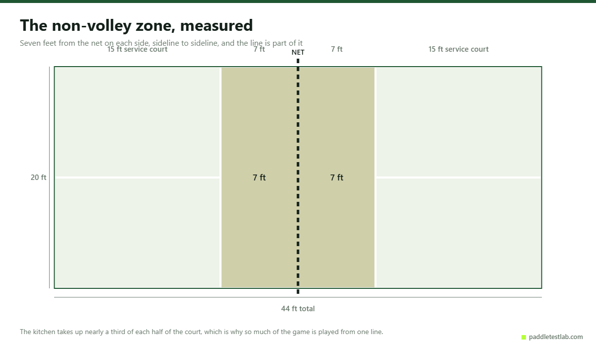 Pickleball kitchen rules diagram with the seven-foot non-volley zone shaded