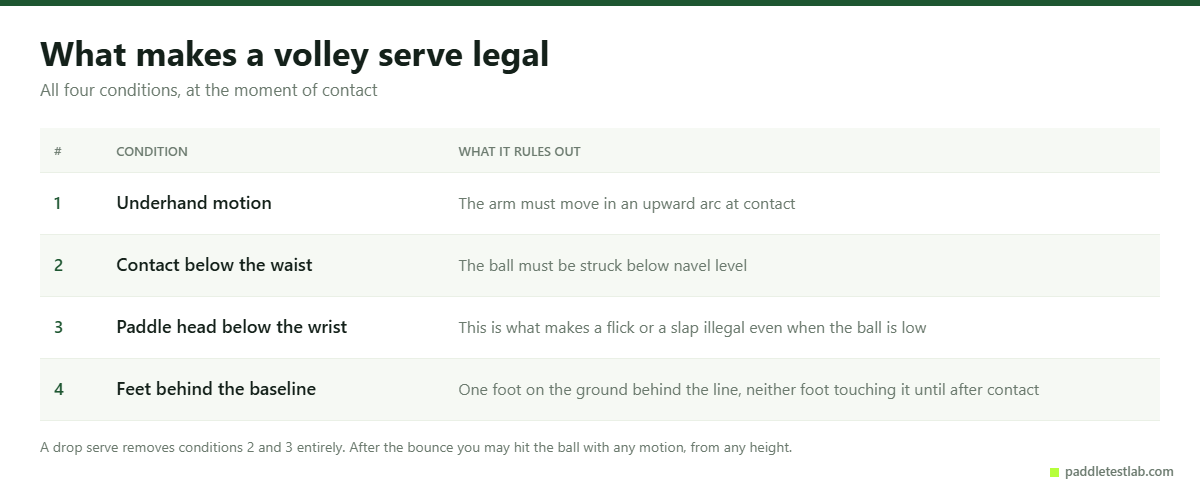 The four conditions that make a pickleball volley serve legal, in a table