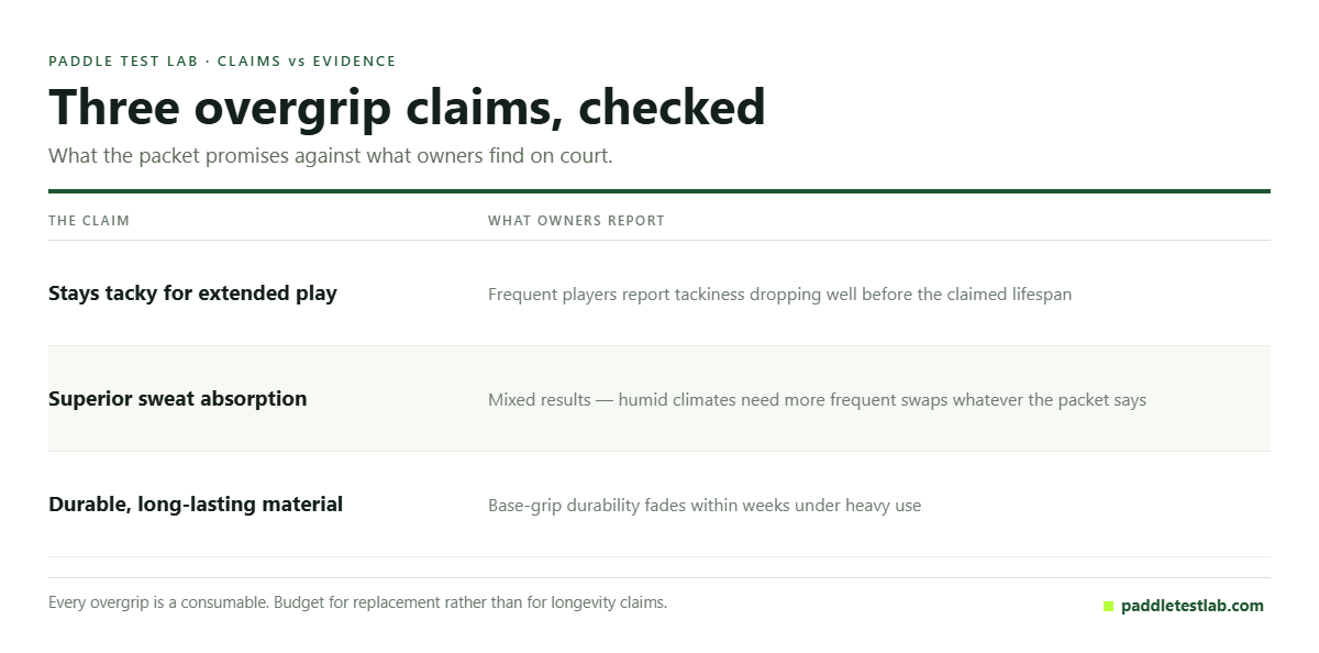 Table checking three pickleball overgrip marketing claims against owner reports