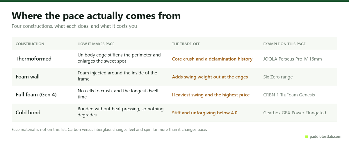 Four paddle constructions compared on how each generates pace and what it costs