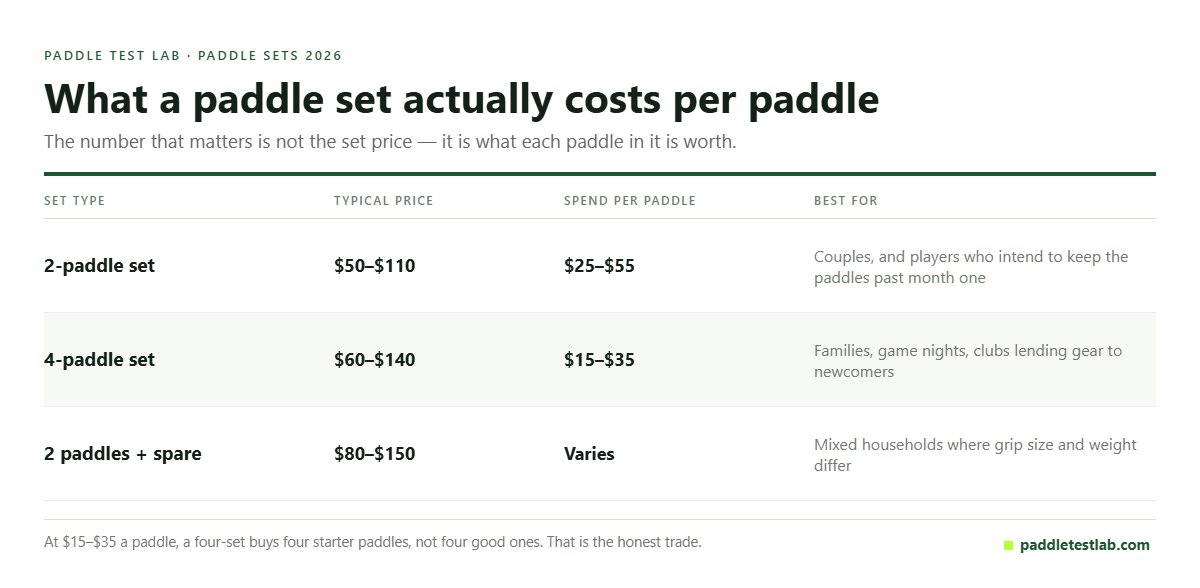 Table of pickleball paddle set types with typical price and spend per paddle