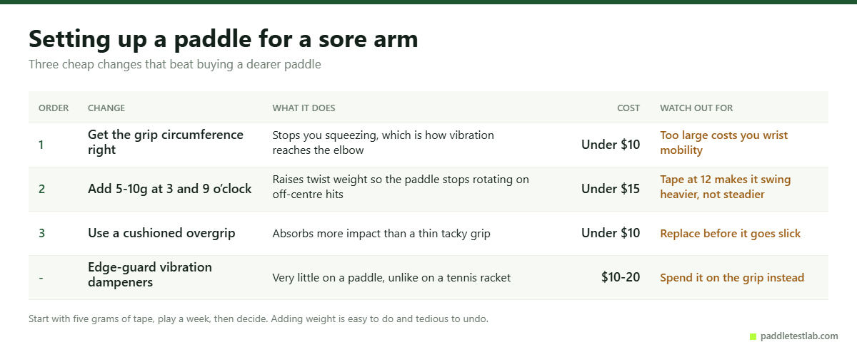 Three cheap paddle adjustments for a sore arm, in the order to make them
