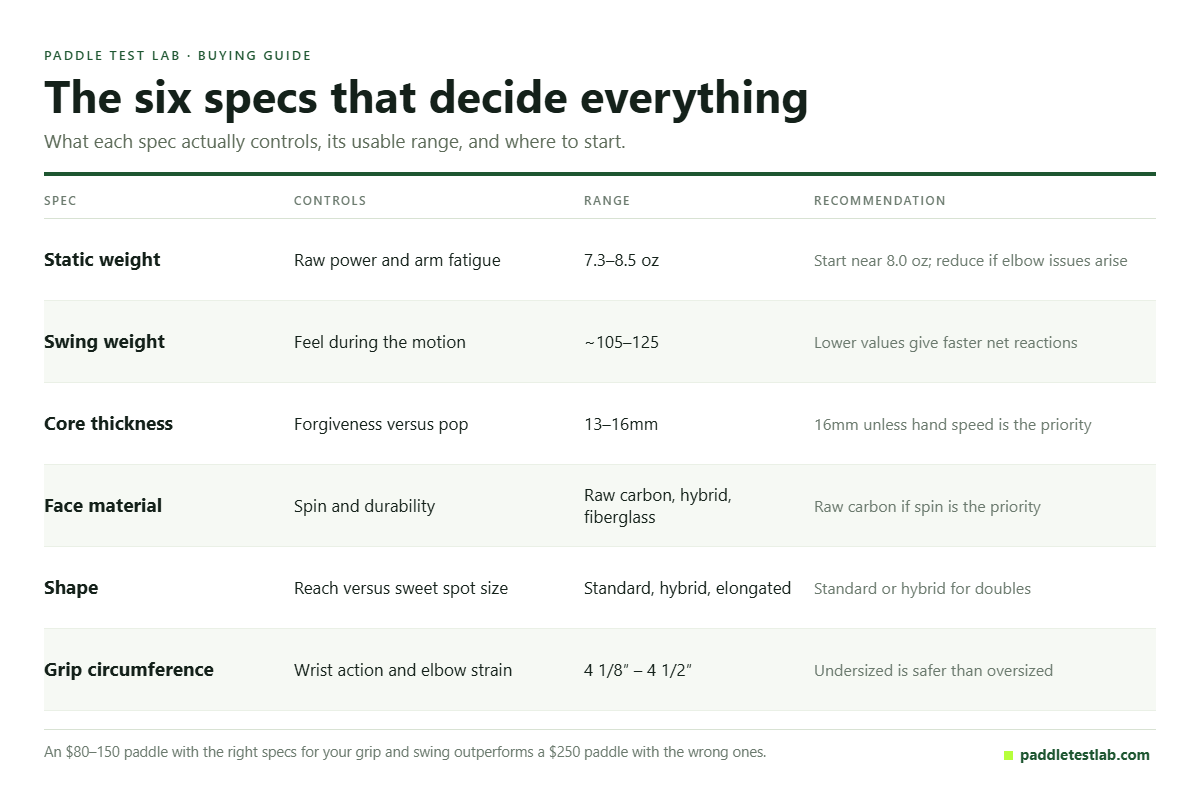 Table of the six pickleball paddle specs that decide performance, with ranges and recommendations