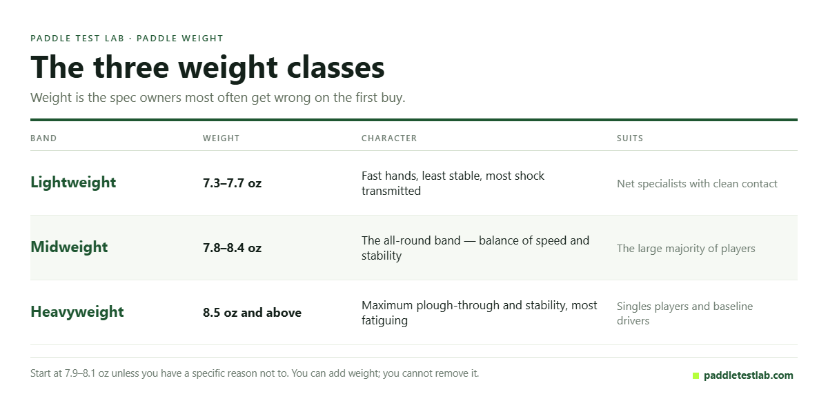 Table of pickleball paddle weight classes from lightweight to heavyweight