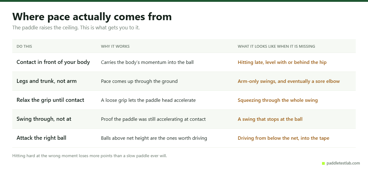 Five technique checks that generate pace in pickleball, and the signs each is missing