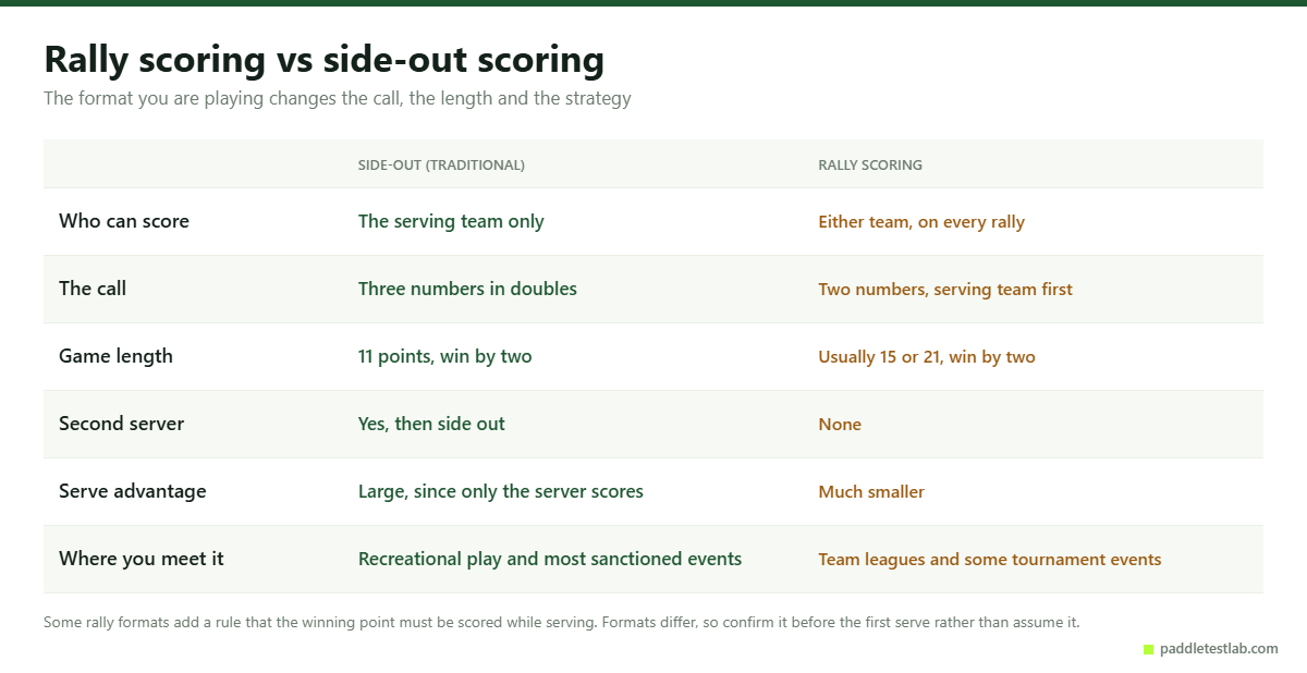 Rally scoring and side-out scoring compared across six differences