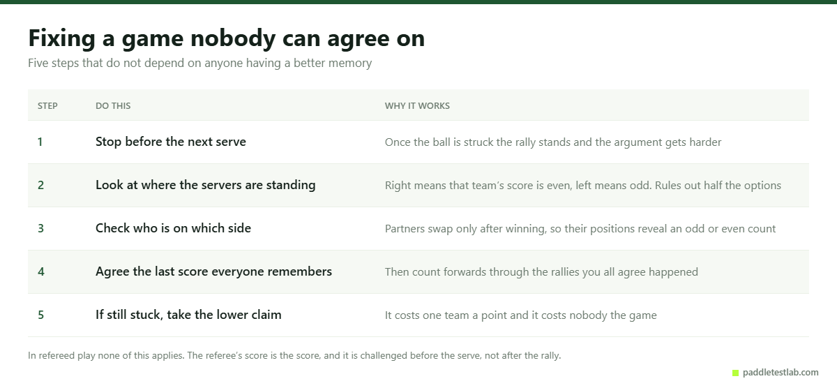 Five steps for recovering a pickleball score that players disagree about