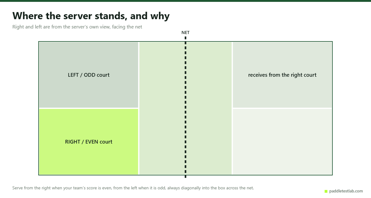 Pickleball scoring diagram showing the even and odd service courts