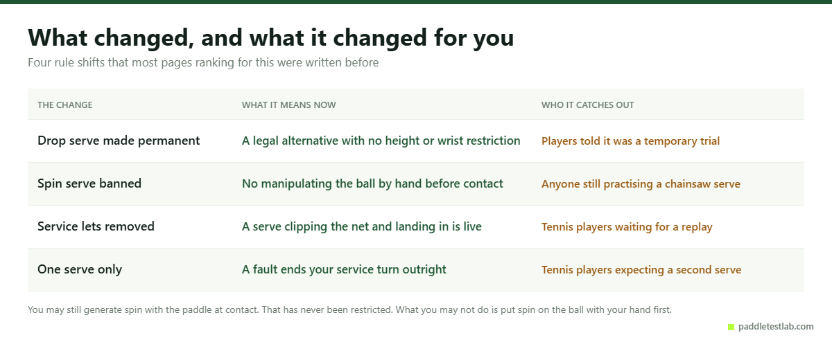 Four pickleball serve rule changes and who each one catches out